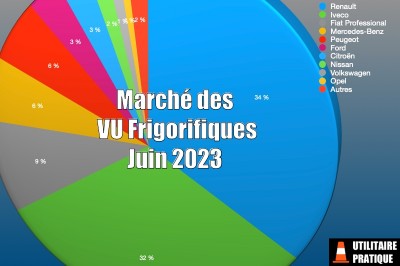 Marché VU frigorifiques et température dirigée en juin 2023