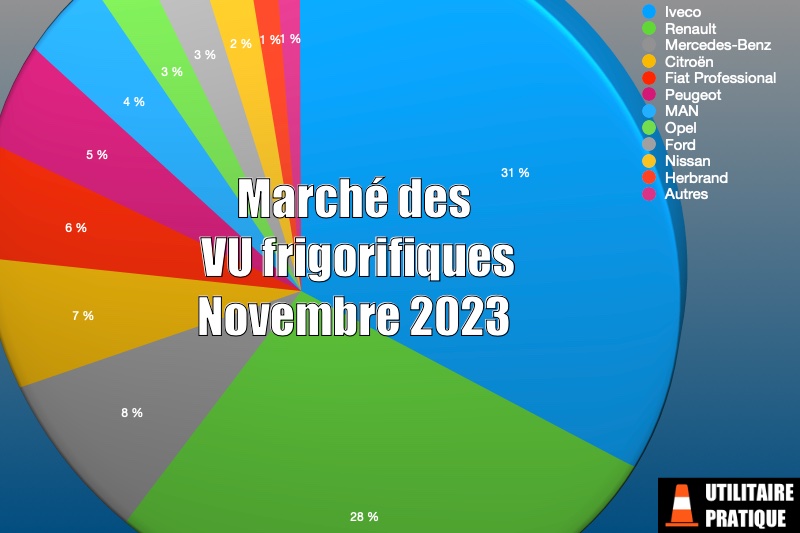 Marché VU frigorifiques et température dirigée novembre 2023, marche des vul frigorifiques pour le mois de novembre 2023